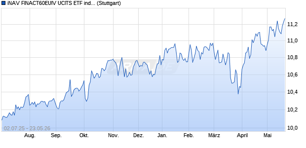 iNAV FINACT60EUIV UCITS ETF ind.fortl.Fondsan-w. Chart