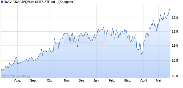 iNAV FINACTEQEUIV UCITS ETF ind.fortl.Fondsan-w. Chart