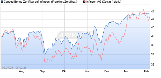 Capped Bonus Zertifikat auf Infineon [Soci&eacute;t&eacute; G&eacute;n&eacute;ra. (WKN: FA6MZ7) Chart