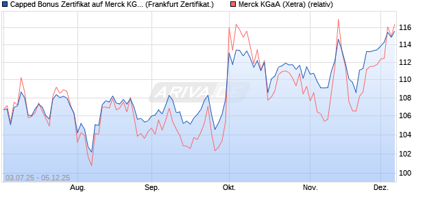 Capped Bonus Zertifikat auf Merck KGaA [Société Gé. (WKN: FA6M09) Chart