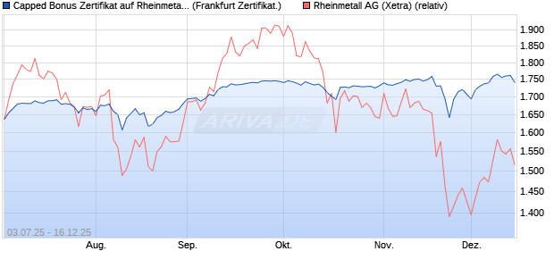 Capped Bonus Zertifikat auf Rheinmetall [Soci&eacute;t&eacute; G&eacute;. (WKN: FA6M2Y) Chart