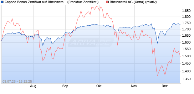 Capped Bonus Zertifikat auf Rheinmetall [Société Gé. (WKN: FA6M21) Chart