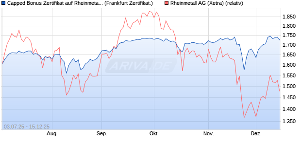 Capped Bonus Zertifikat auf Rheinmetall [Société Gé. (WKN: FA6M22) Chart