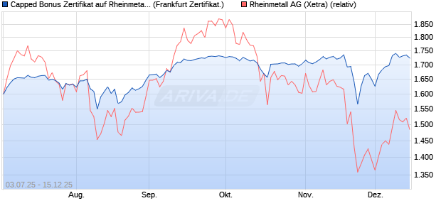 Capped Bonus Zertifikat auf Rheinmetall [Société Gé. (WKN: FA6M23) Chart