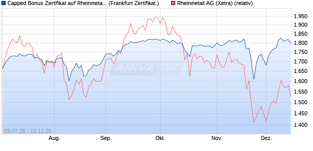 Capped Bonus Zertifikat auf Rheinmetall [Société Gé. (WKN: FA6M24) Chart
