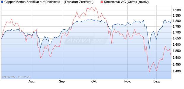 Capped Bonus Zertifikat auf Rheinmetall [Société Gé. (WKN: FA6M26) Chart