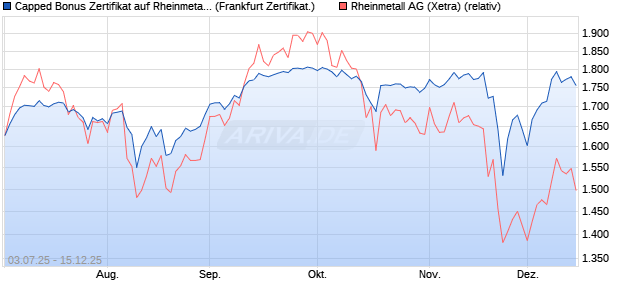 Capped Bonus Zertifikat auf Rheinmetall [Société Gé. (WKN: FA6M28) Chart