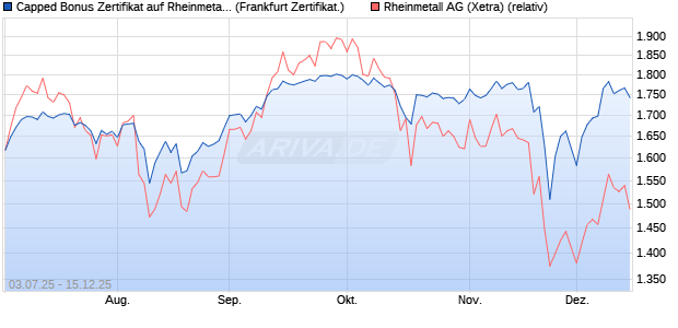 Capped Bonus Zertifikat auf Rheinmetall [Société Gé. (WKN: FA6M29) Chart