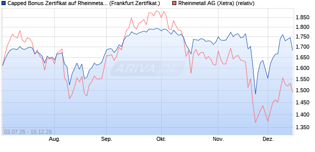Capped Bonus Zertifikat auf Rheinmetall [Soci&eacute;t&eacute; G&eacute;. (WKN: FA6M3A) Chart