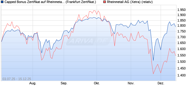 Capped Bonus Zertifikat auf Rheinmetall [Société Gé. (WKN: FA6M3B) Chart