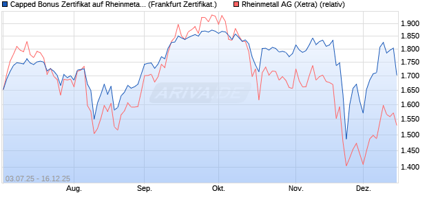 Capped Bonus Zertifikat auf Rheinmetall [Soci&eacute;t&eacute; G&eacute;. (WKN: FA6M3C) Chart