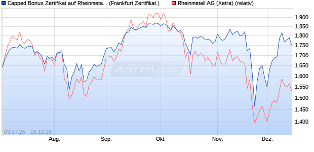 Capped Bonus Zertifikat auf Rheinmetall [Société Gé. (WKN: FA6M3D) Chart