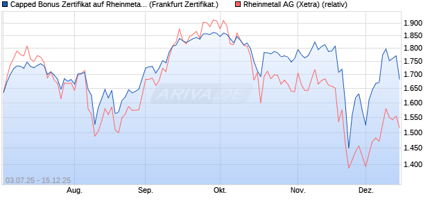 Capped Bonus Zertifikat auf Rheinmetall [Soci&eacute;t&eacute; G&eacute;. (WKN: FA6M3E) Chart