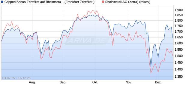 Capped Bonus Zertifikat auf Rheinmetall [Soci&eacute;t&eacute; G&eacute;. (WKN: FA6M3G) Chart