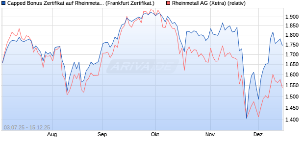 Capped Bonus Zertifikat auf Rheinmetall [Société Gé. (WKN: FA6M3H) Chart