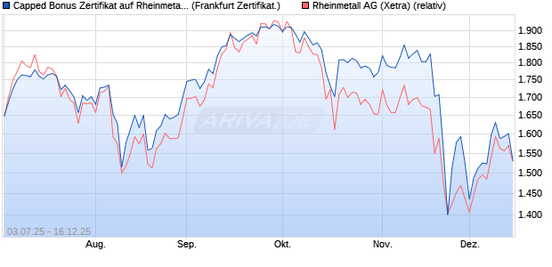 Capped Bonus Zertifikat auf Rheinmetall [Soci&eacute;t&eacute; G&eacute;. (WKN: FA6M3J) Chart