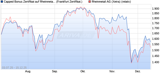 Capped Bonus Zertifikat auf Rheinmetall [Société Gé. (WKN: FA6M3K) Chart