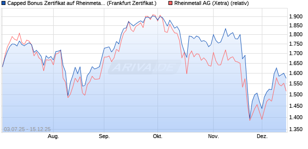 Capped Bonus Zertifikat auf Rheinmetall [Société Gé. (WKN: FA6M3L) Chart