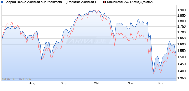 Capped Bonus Zertifikat auf Rheinmetall [Soci&eacute;t&eacute; G&eacute;. (WKN: FA6M3M) Chart