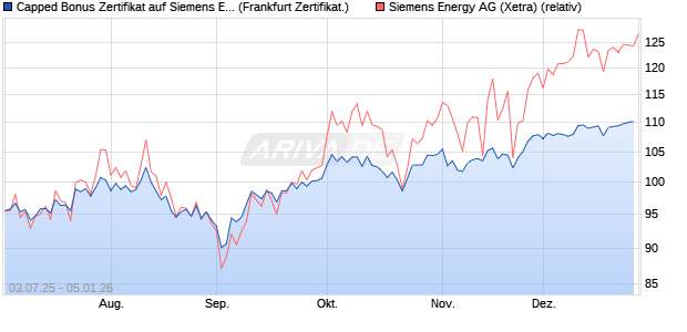 Capped Bonus Zertifikat auf Siemens Energy [Soci&eacute;t. (WKN: FA6M40) Chart