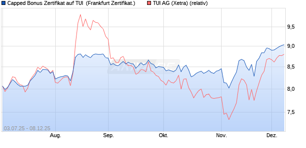 Capped Bonus Zertifikat auf TUI [Société Générale Eff. (WKN: FA6M5S) Chart
