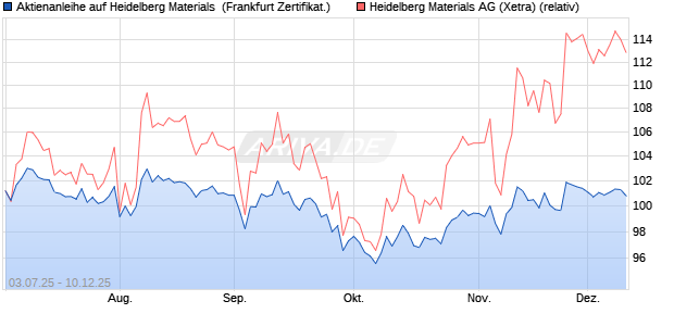 Aktienanleihe auf Heidelberg Materials [DZ BANK AG] (WKN: DU0LX1) Chart