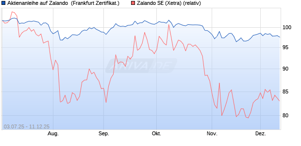 Aktienanleihe auf Zalando [DZ BANK AG] (WKN: DU0LZU) Chart