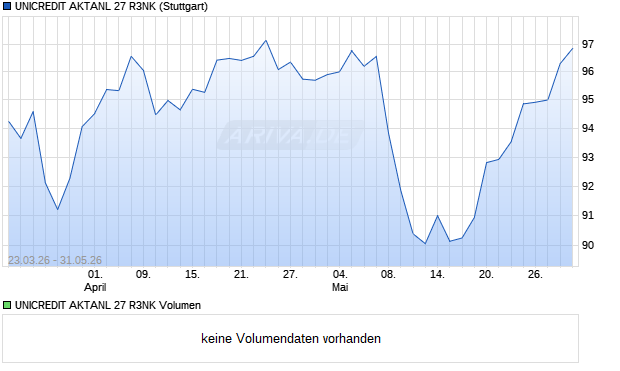 UNICREDIT AKTANL 27 R3NK Aktie Chart
