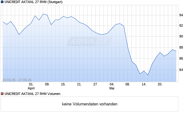 UNICREDIT AKTANL 27 RHM Aktie Chart