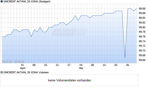 UNICREDIT AKTANL 26 XONA Aktie Chart
