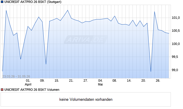 UNICREDIT AKTPRO 26 BSKT Aktie Chart