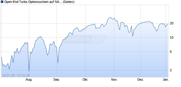 Open-End Turbo Optionsschein auf NASDAQ 100 [Go. (WKN: GV8ZD6) Chart