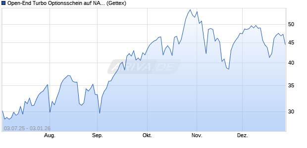 Open-End Turbo Optionsschein auf NASDAQ 100 [Go. (WKN: GV8ZDV) Chart