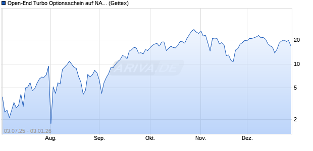 Open-End Turbo Optionsschein auf NASDAQ 100 [Go. (WKN: GV8ZE2) Chart