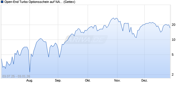 Open-End Turbo Optionsschein auf NASDAQ 100 [Go. (WKN: GV8ZE4) Chart