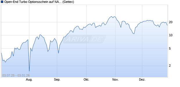 Open-End Turbo Optionsschein auf NASDAQ 100 [Go. (WKN: GV8ZEH) Chart