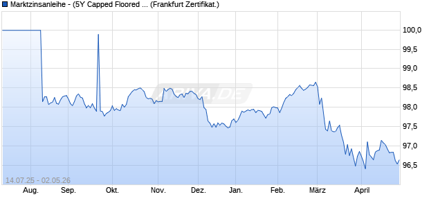 Marktzinsanleihe - (5Y Capped Floored Floater)  auf E. (WKN PN99SF, ISIN DE000PN99SF9) Chart