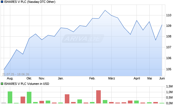 ISHARES V Aktie Chart