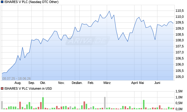 ISHARES V Aktie Chart