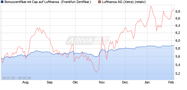 Bonuszertifikat mit Cap auf Lufthansa [DZ BANK AG] (WKN: DU0MLB) Chart