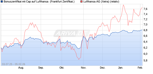 Bonuszertifikat mit Cap auf Lufthansa [DZ BANK AG] (WKN: DU0MLC) Chart