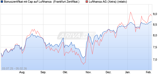Bonuszertifikat mit Cap auf Lufthansa [DZ BANK AG] (WKN: DU0MLE) Chart
