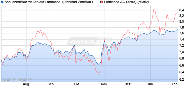 Bonuszertifikat mit Cap auf Lufthansa [DZ BANK AG] (WKN: DU0MLD) Chart