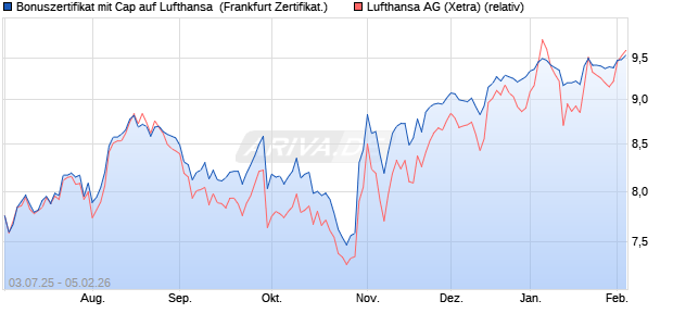 Bonuszertifikat mit Cap auf Lufthansa [DZ BANK AG] (WKN: DU0MLF) Chart