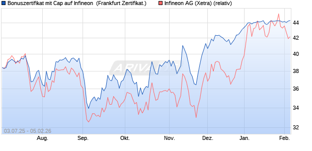 Bonuszertifikat mit Cap auf Infineon [DZ BANK AG] (WKN: DU0MMH) Chart