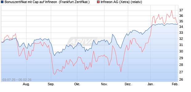 Bonuszertifikat mit Cap auf Infineon [DZ BANK AG] (WKN: DU0MMJ) Chart