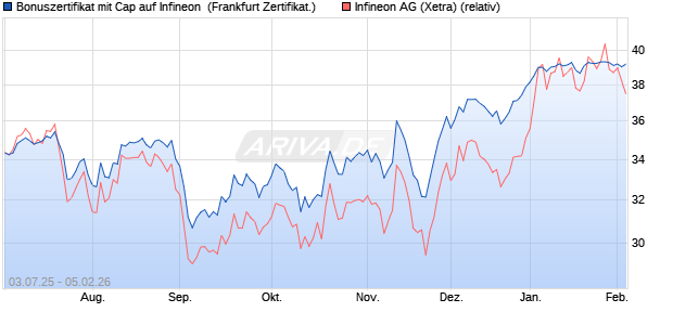Bonuszertifikat mit Cap auf Infineon [DZ BANK AG] (WKN: DU0MMK) Chart