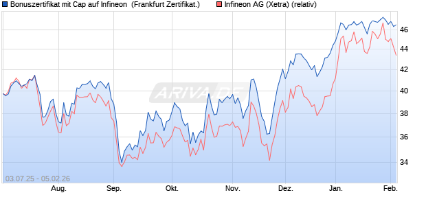 Bonuszertifikat mit Cap auf Infineon [DZ BANK AG] (WKN: DU0MMM) Chart