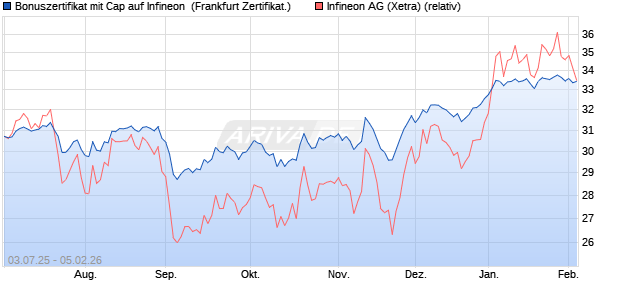 Bonuszertifikat mit Cap auf Infineon [DZ BANK AG] (WKN: DU0MMN) Chart
