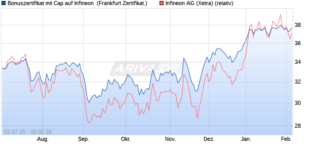 Bonuszertifikat mit Cap auf Infineon [DZ BANK AG] (WKN: DU0MMP) Chart